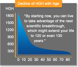 Decline of HGH with age